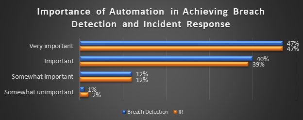 High Fidelity Security Survey Highlights The Need For Automation