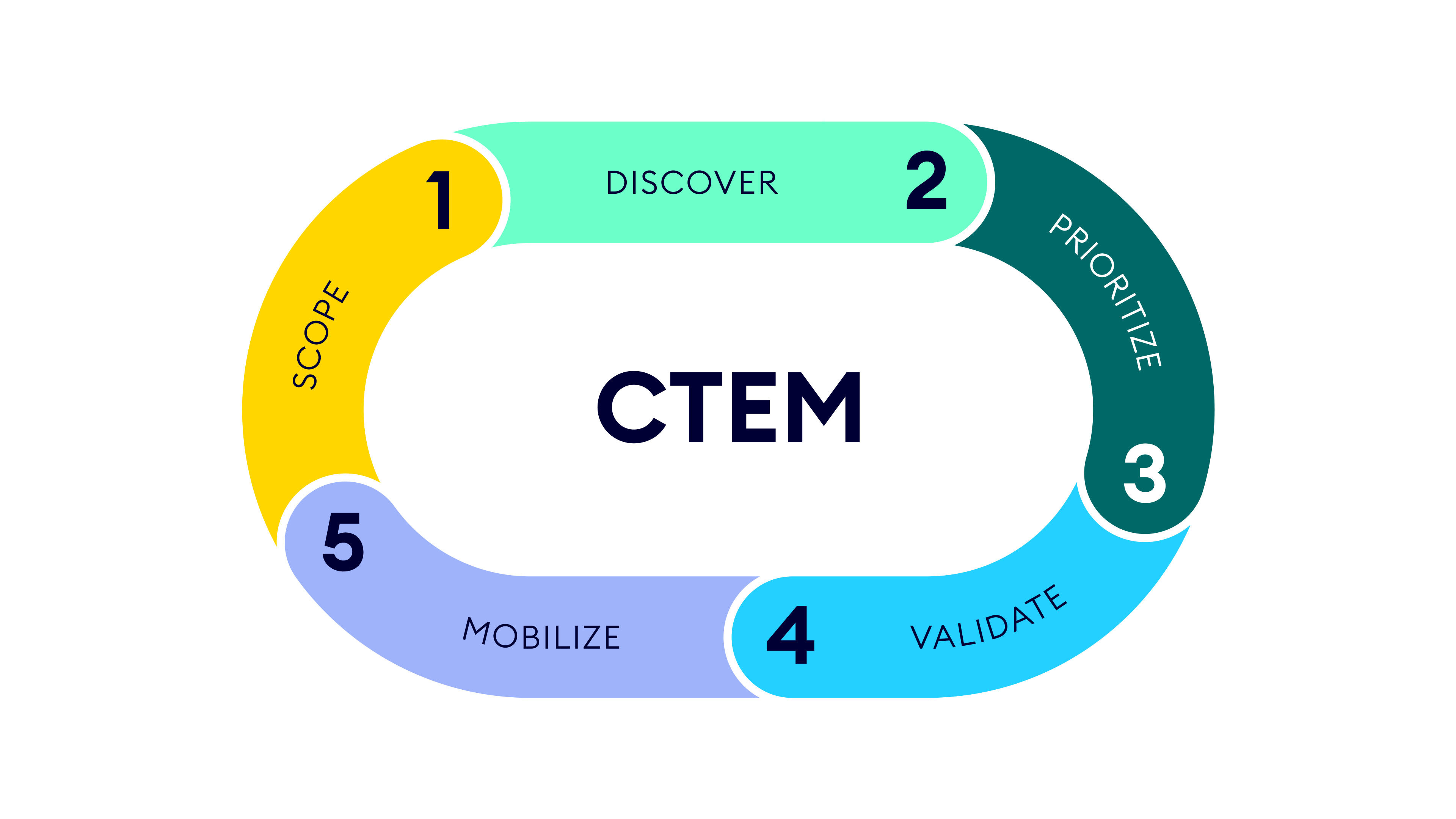 5 stages of CTEM
