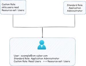 Okta Roles Assigned to users 
