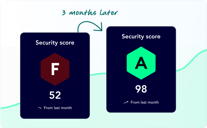 Remediation Reduces Risk