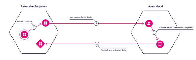 Continuous Threat Exposure Management (CTEM)