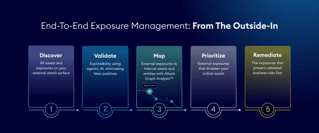 XM Cyber External Attack Surface Management | XM Cyber
